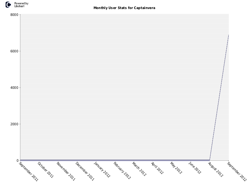 Monthly User Stats for Captainvera